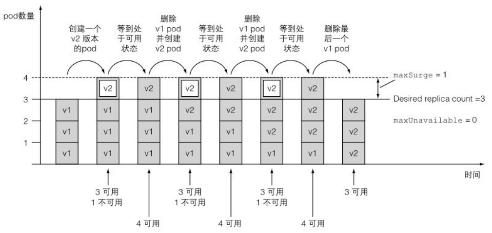 滚动升级策略属性示例1
