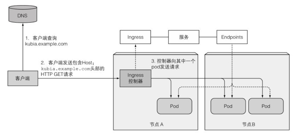 通过Ingress访问pod